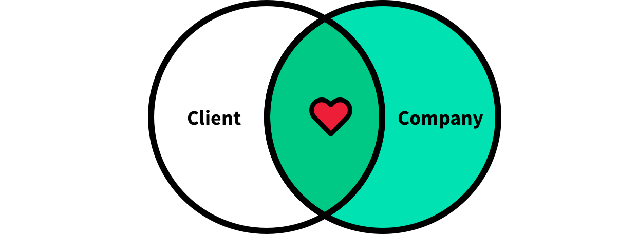 Start by understanding your customer better Start by understanding your customer better
